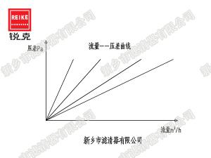 過濾器的面積如何選擇？